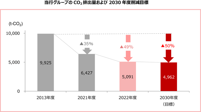 当行グループのCO2排出量および2030年度削減目標