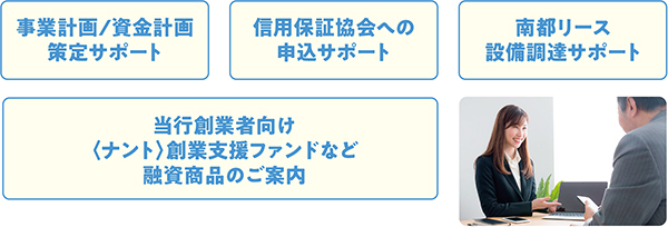 事業計画/資金計画策定サポート・信用保証協会への申込サポート・南都リース設備調達サポート・当行創業者向け〈ナント〉創業支援ファンドなど融資商品のご案内