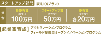 スタートアップ部門 表彰（4プラン）賞金 最優秀賞（1プラン）100万円、スタートアップ賞（1プラン）50万円、優秀賞（2プラン）各20万円、【起業家育成】アクセラレーションプログラム・フィールド提供型オープンイノベーションプログラム