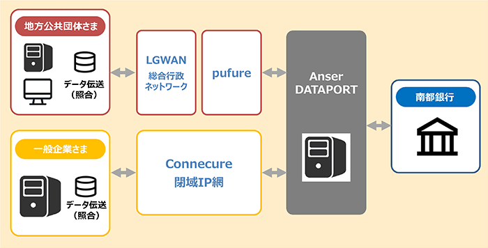 コンピュータサービス（AnserDATAPORT）｜南都銀行