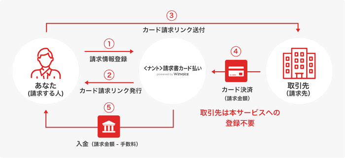 カード払い対応請求書発行の流れを表す図。