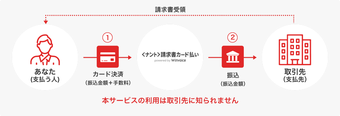 お支払いの流れを表す図。