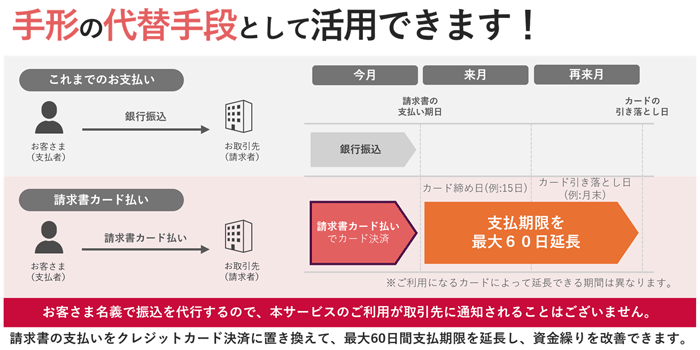 手形の代替手段として活用可能。これまでのお支払いと請求書カード払いの違いを説明した図。