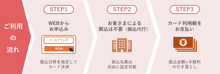 ご利用の流れの説明した図。