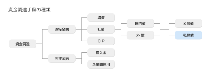 資金調達手段の種類