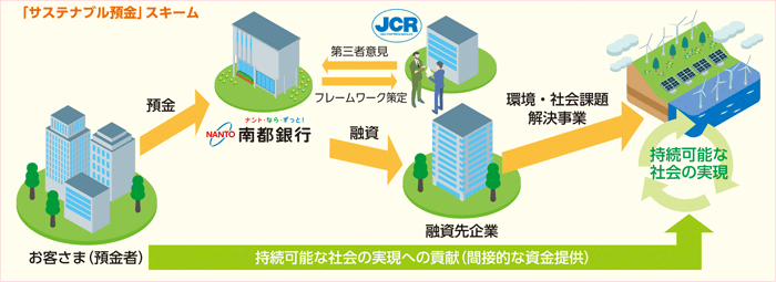 「サステナブル預金」スキーム