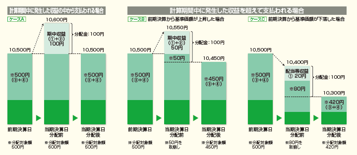 投資信託の分配金支払いに関する3つのケースを図解。計算期間中の収益の範囲内での支払い、収益を超え基準価額が上昇・下落いた場合による違いを比較している。