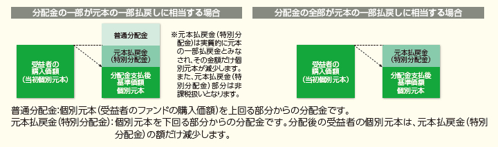 分配金の一部または全部が元本払戻しに該当する場合の図解。個別元本と分配後の元本の変化や、普通分配金と特別分配金の違いが説明されている。