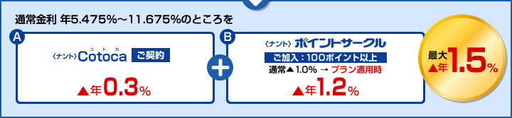 通常金利 年5.075％～11.275％のところ最大▲1.5%お得！