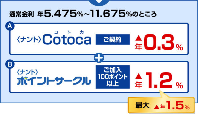 通常金利 年5.075％～11.275％のところ最大▲1.5%お得！