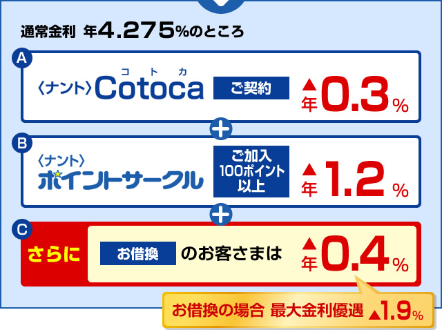 通常金利 年3.875％のところをお借換の場合 最大▲1.9%お得！