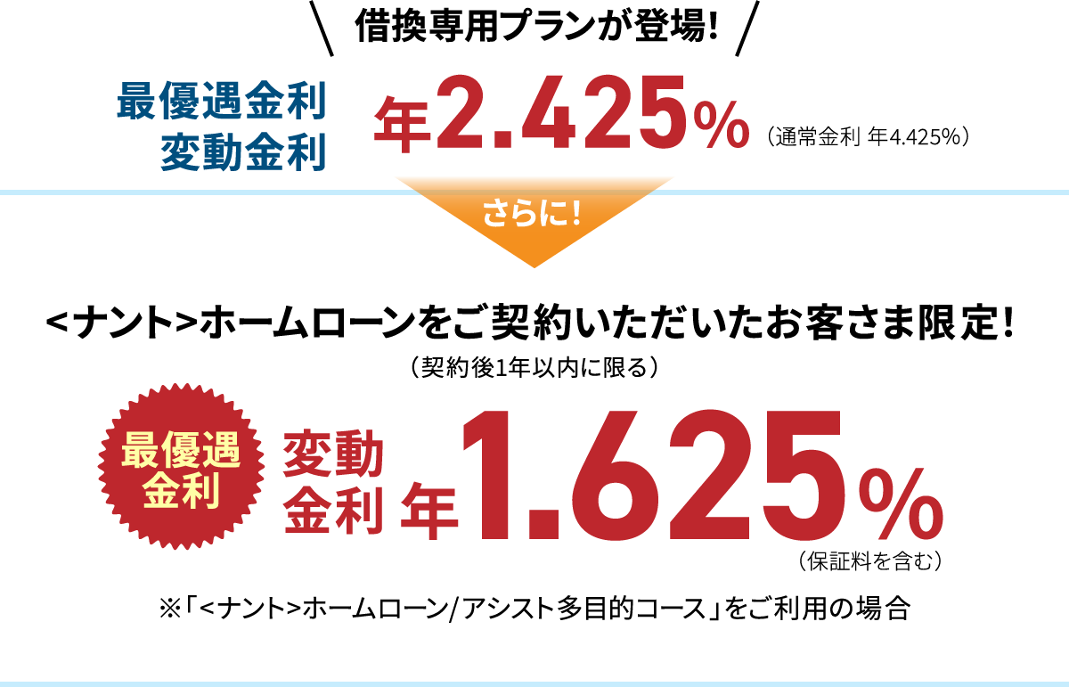 借換専用プランが登場！ 最優遇金利・変動金利 年2.425％（通常金利 年4.425％） さらに！<ナント>ホームローンをご契約いただいたお客さま限定！（契約後1年以内に限る） 最優遇金利 変動金利 年1.625％（保証料を含む） ※「<ナント>ホームローン/アシスト多目的コース」をご利用の場合