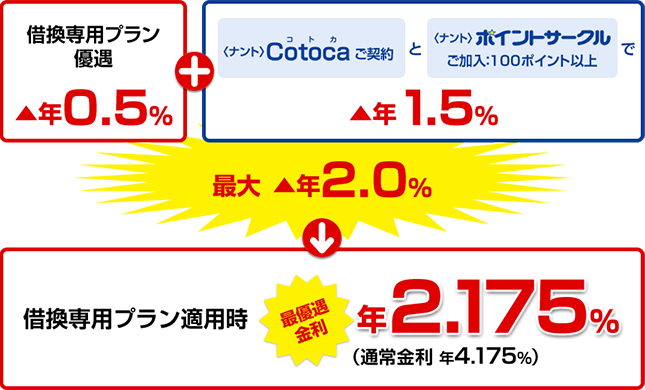 借換専用プラン優遇　▲年0.5％+ICキャッシュカード一体型クレジットカード＜ナント＞Cotoca（コトカ）ご契約と＜ナント＞ポイントサークル ご加入：100ポイント以上で▲年1.5％　最大金利優遇 ▲年2.0％　→　借換専用プラン適用時最大引き下げ金利 1.775％（通常金利 年3.775%）