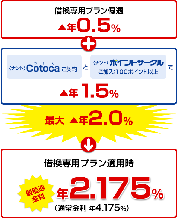 借換専用プラン優遇　▲年0.5％+ICキャッシュカード一体型クレジットカード＜ナント＞Cotoca（コトカ）ご契約と＜ナント＞ポイントサークル ご加入：100ポイント以上で▲年1.5％　最大金利優遇 ▲年2.0％　→　借換専用プラン適用時最大引き下げ金利 1.775％（通常金利 年3.775%）