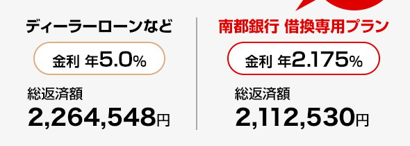 ディーラーローンなど金利 年4.0% 総返済額 2,209,980円　南都銀行 借換専用プラン 金利 年1.775% 総返済額 2,091,540円 ナント約12万円もおトク!