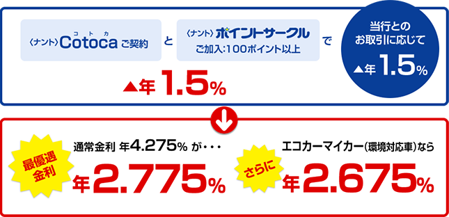 ICキャッシュカード一体型クレジットカード＜ナント＞Cotoca（コトカ）ご契約と＜ナント＞ポイントサークル ご加入：100ポイント以上で▲年1.5％　当行とのお取引に応じて金利が最大年1.5％引き下げ　→　通常金利 年3.875% が・・・最優遇適用金利 年2.375％　さらにエコカーマイカー（環境対応車）なら年2.275％