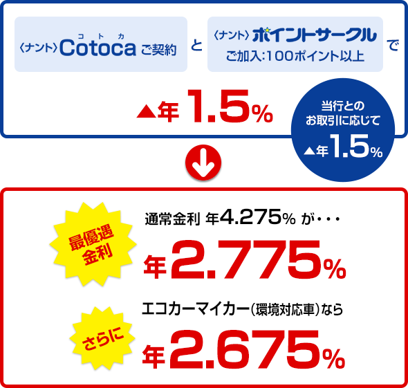 ICキャッシュカード一体型クレジットカード＜ナント＞Cotoca（コトカ）ご契約と＜ナント＞ポイントサークル ご加入：100ポイント以上で▲年1.5％　当行とのお取引に応じて金利が最大年1.5％引き下げ　→　通常金利 年3.875% が・・・最優遇適用金利 年2.375％　さらにエコカーマイカー（環境対応車）なら年2.275％