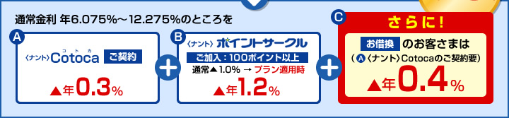 通常金利 年5.675%～11.875%のところをお借換の場合 最大▲1.9%お得！