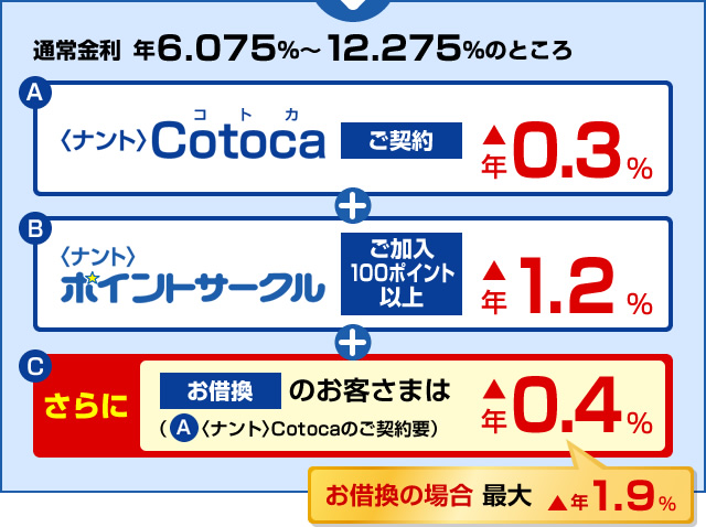 通常金利 年5.675%～11.875%のところをお借換の場合 最大▲1.9%お得！