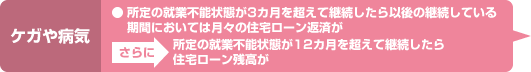 ケガや病気　●所定の就業不能状態が3カ月を超えて継続したら以後の継続している期間においては月々の住宅ローン返済が　さらに所定の就業不能状態が12カ月を超えて継続したら住宅ローン残高が