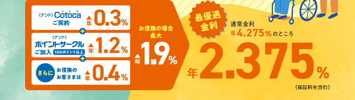 通常金利 年4.275％のところを A＜ナント＞Cotocaご契約 ▲年0.3% ＋ B＜ナント＞ポイントサークル ご加入:100ポイント以上 ▲年1.2% +Cさらに！お借換のお客様は▲年0.4% お借換の場合 最大▲年1.9%お得！