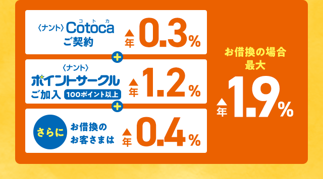 通常金利 年4.275％のところを A＜ナント＞Cotocaご契約 ▲年0.3% ＋ B＜ナント＞ポイントサークル ご加入:100ポイント以上 ▲年1.2% +Cさらに！お借換のお客様は▲年0.4% お借換の場合 最大▲年1.9%お得！