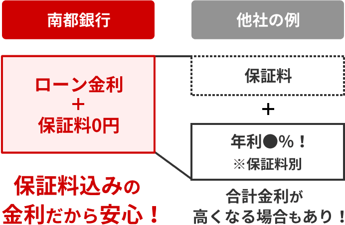 保証料込みの 金利だから安心！