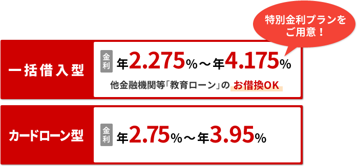 一括借入型：金利 年1.875%～年3.775%　他金融機関等「教育ローン」のお借り換えOK。特別金利プランをご用意！　カードローン型：金利 年2.75%～年3.95%