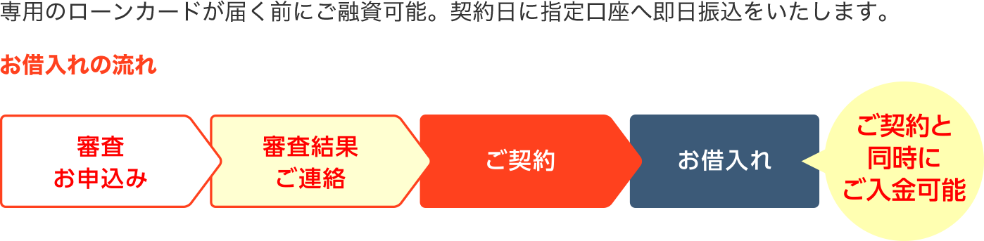 専用のローンカードが届く前にご融資可能。契約日に指定口座へ即日振込をいたします。