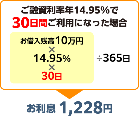 ご融資利年率14.95%で30日間ご利用になった場合