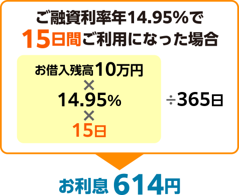 ご融資利年率14.95%で15日間ご利用になった場合