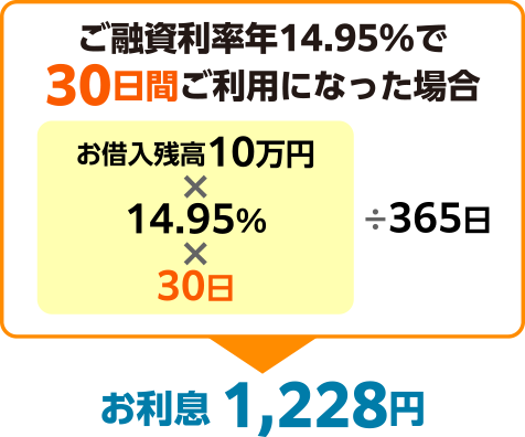 ご融資利年率14.95%で30日間ご利用になった場合