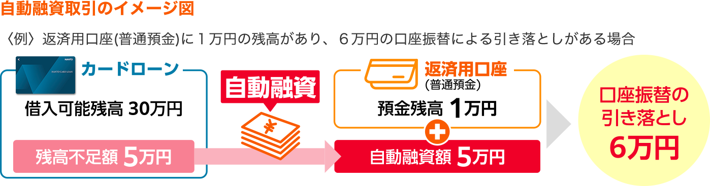 〈例〉返済用口座(普通預金)に1万円の残高があり、6万円の口座振替による引き落としがある場合