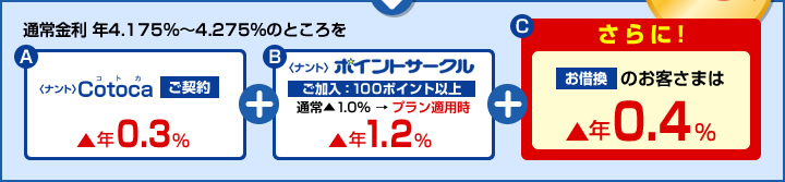 通常金利 年3.775％～3.875％のところをお借換の場合 最大▲1.9%お得！