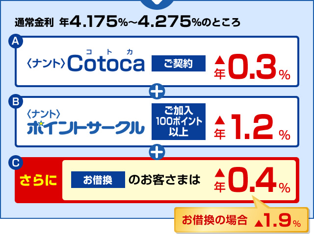 通常金利 年3.775％～3.875％のところをお借換の場合 最大▲1.9%お得！