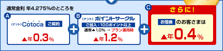 通常金利 年3.875％のところをお借換の場合 最大▲1.9%お得！