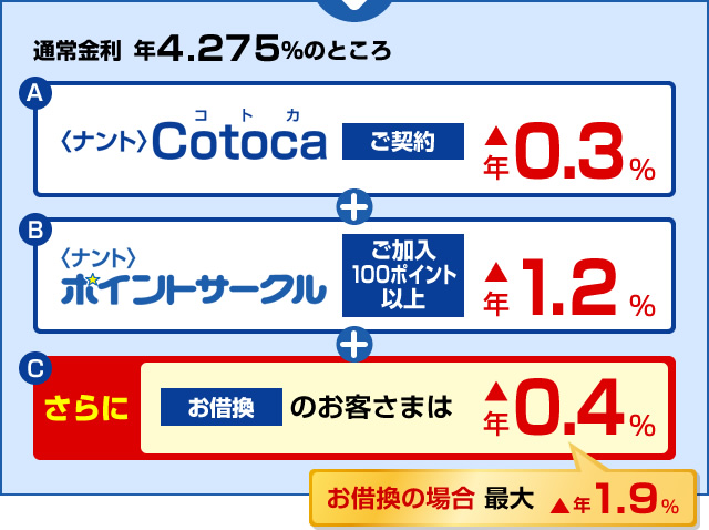 通常金利 年3.875％のところをお借換の場合 最大▲1.9%お得！