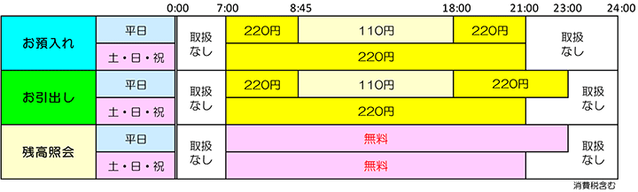 銀行 手数料 セブン