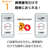 新スタイル１.携帯番号だけで簡単におくれる！