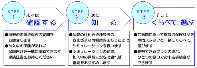 STEP1：保険について一緒に確認　STEP2:必要な保障額を知る　STEP3:問題点や解決法を提案