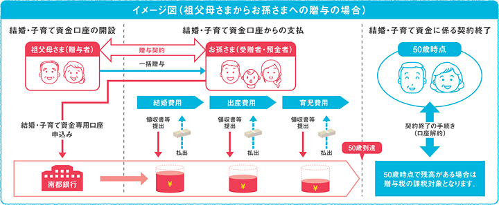 イメージ図（祖父母さまからお孫さまへの贈与の場合）