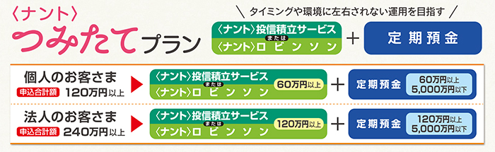 ＜ナント＞つみたてプラン
  ■個人のお客さま 申込合計額48万円以上
  ■法人のお客さま 申込合計額240万円以上