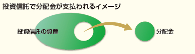 投資信託で分配金が支払われるイメージ