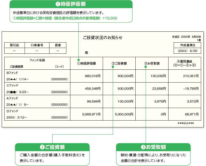 ご投資状況のお知らせの見方