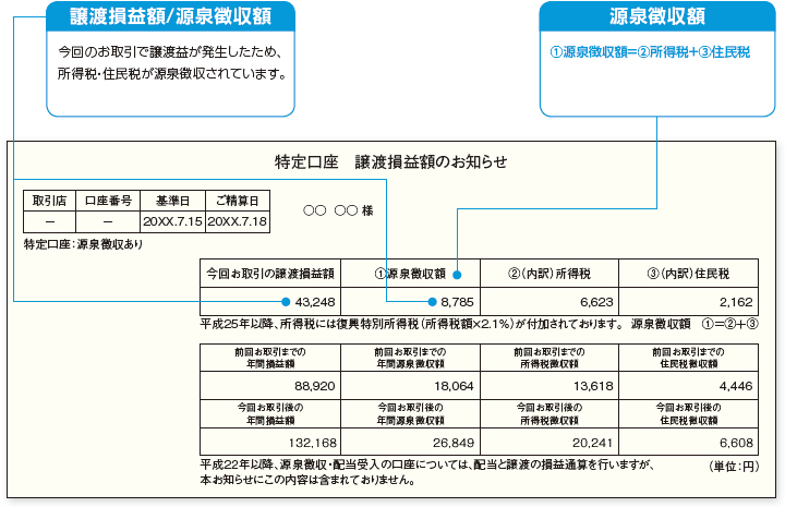 お取引で譲渡益が発生し、所得税・住民税源泉徴収が行われたケースです。