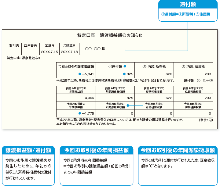 お取引で譲渡損が発生し、前回までのお取引で源泉徴収された所得税・住民税の還付が行われたケースです。