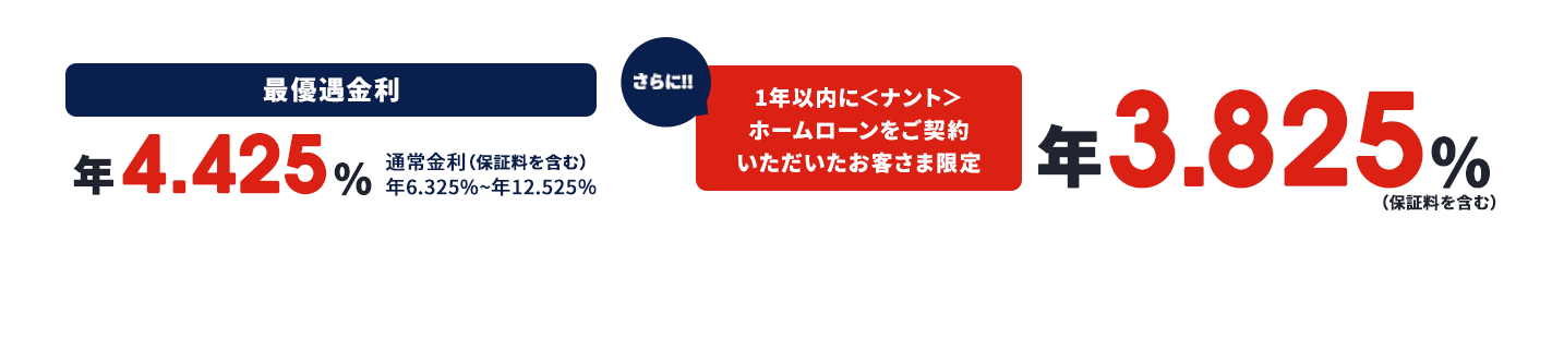 最優遇金利年4.425％通常金利年6.325％～年12.525％（保証料を含む）さらに!!1年以内に＜ナント＞ホームローンをご契約いただいたお客さま限定年3.825％（保証料を含む）