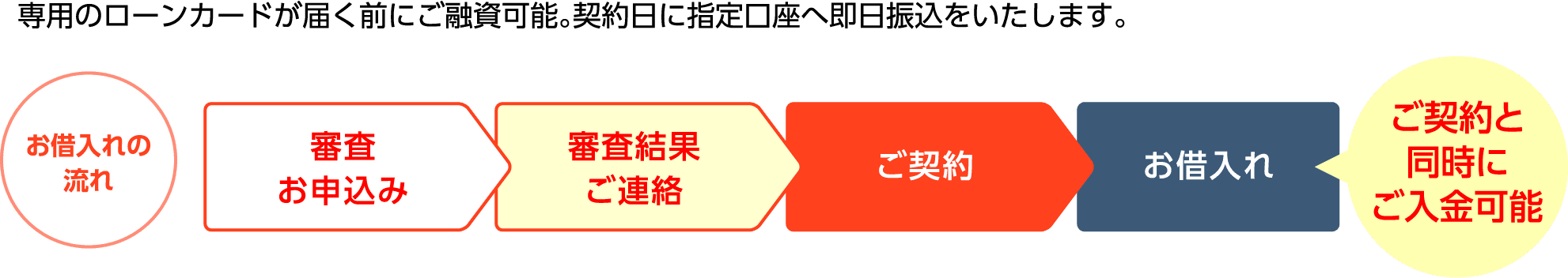 専用のローンカードが届く前にご融資可能。契約日に指定口座へ即日振込をいたします。