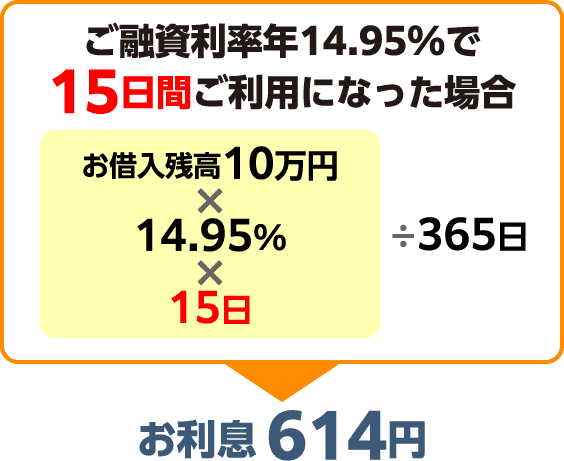 ご融資利年率14.95%で15日間ご利用になった場合