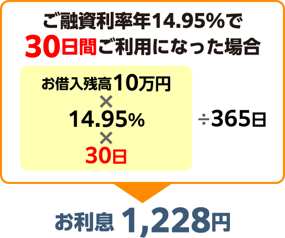 ご融資利年率14.95%で30日間ご利用になった場合